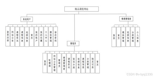 Node.js精品課程網(wǎng)站 計算機軟硬件及輔助設(shè)備畢業(yè)設(shè)計源碼27724解析