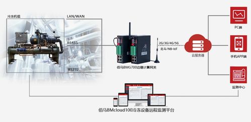 基于5G/4G網(wǎng)關(guān)的冷凍設(shè)備遠程監(jiān)測及故障預(yù)警系統(tǒng)